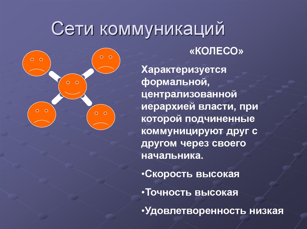 Концептуальные коммуникации. Коммуникационная сеть колесо. Вид коммуникации колесо. Виды коммуникационных сетей колесо. Коммуникационные сети в менеджменте.