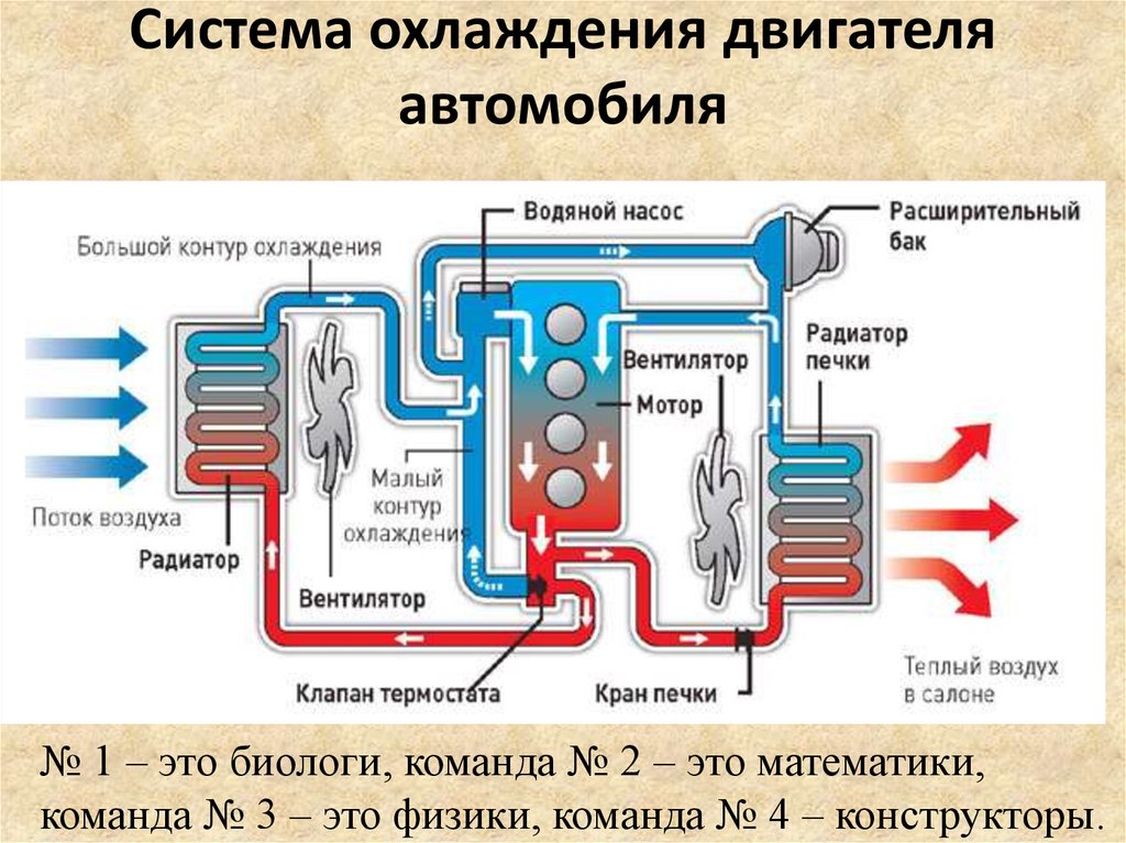 Жидкость циркулирует. Схема работы системы охлаждения ДВС. Схема системы охлаждения автомобильного двигателя. Циркуляция жидкости в системе охлаждения двигателя схема. Принципиальная схема системы охлаждения двигателя.