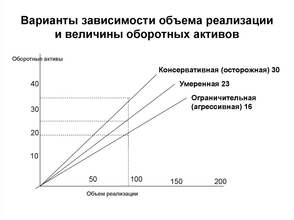 Зависимость объема от количества. Консервативный подход к формированию оборотных активов. Величина оборотных активов. Консервативная модель управления оборотными средствами. Диаграмма оборотные Активы.