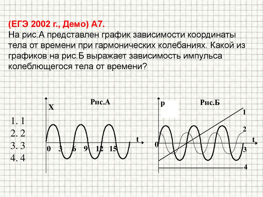 (ЕГЭ 2002 г., Демо) А7. На рис.А представлен график зависимости координаты тела от времени при гармонических колебаниях. Какой