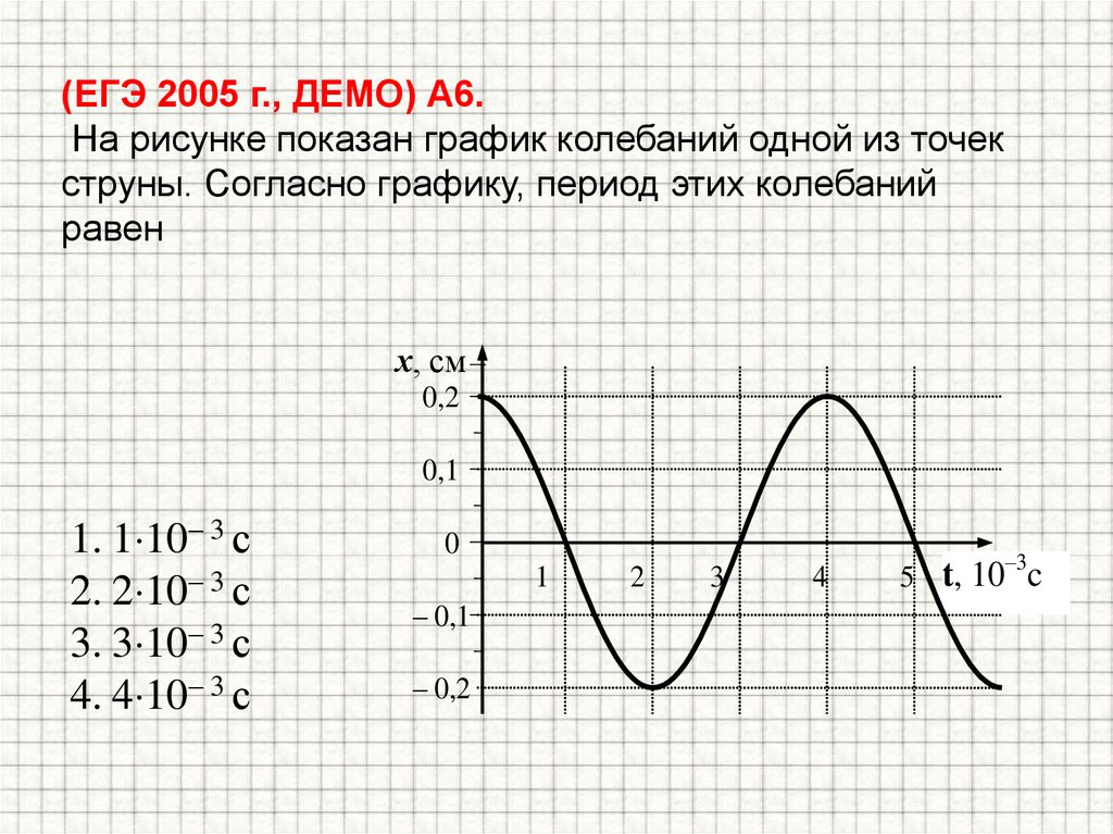 (ЕГЭ 2005 г., ДЕМО) А6. На рисунке показан график колебаний одной из точек струны. Согласно графику, период этих колебаний