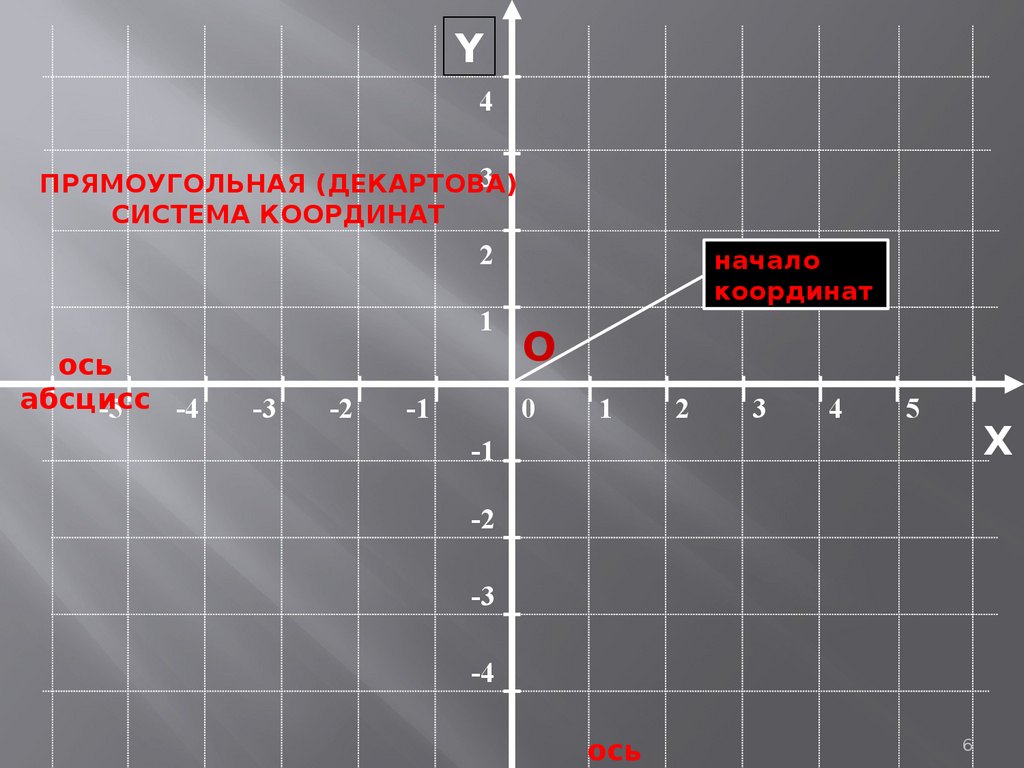 Координатная плоскость 9 класс. Координатная плоскость политических взглядов. Как выглядит координатная плоскость. Графики координатных плоскостей как построить. П 3 на координатной плоскости.