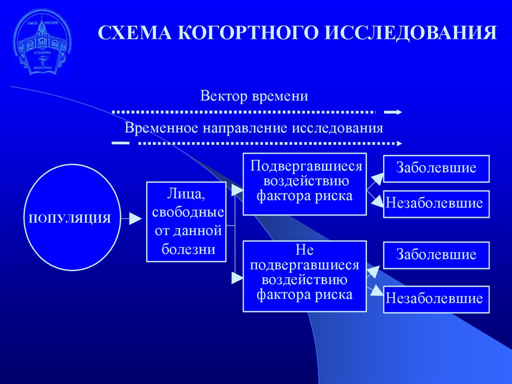 Когортное исследование презентация