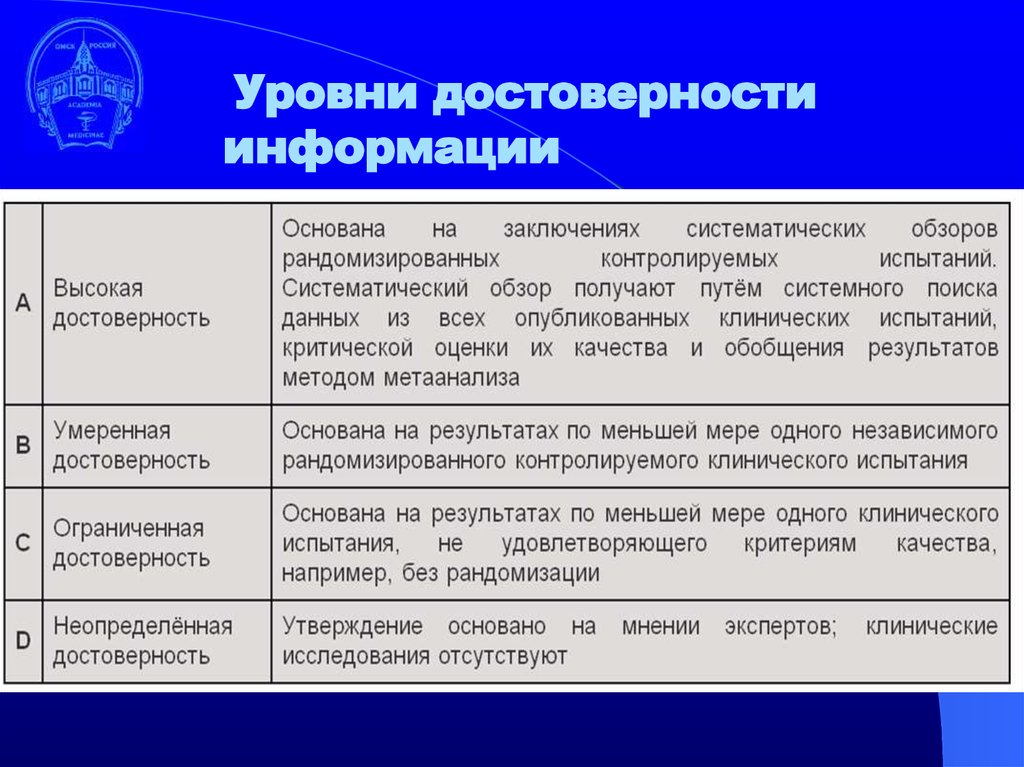 2 уровня исследования. Уровни достоверности информации. Уровень достоверности. Уровни достоверности медицинской информации. Уровни доказательности в медицине.