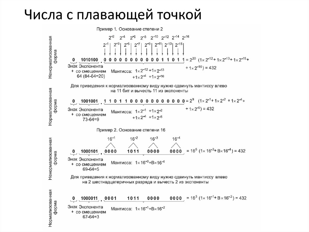 Представление чисел с фиксированной и плавающей запятой - online ...