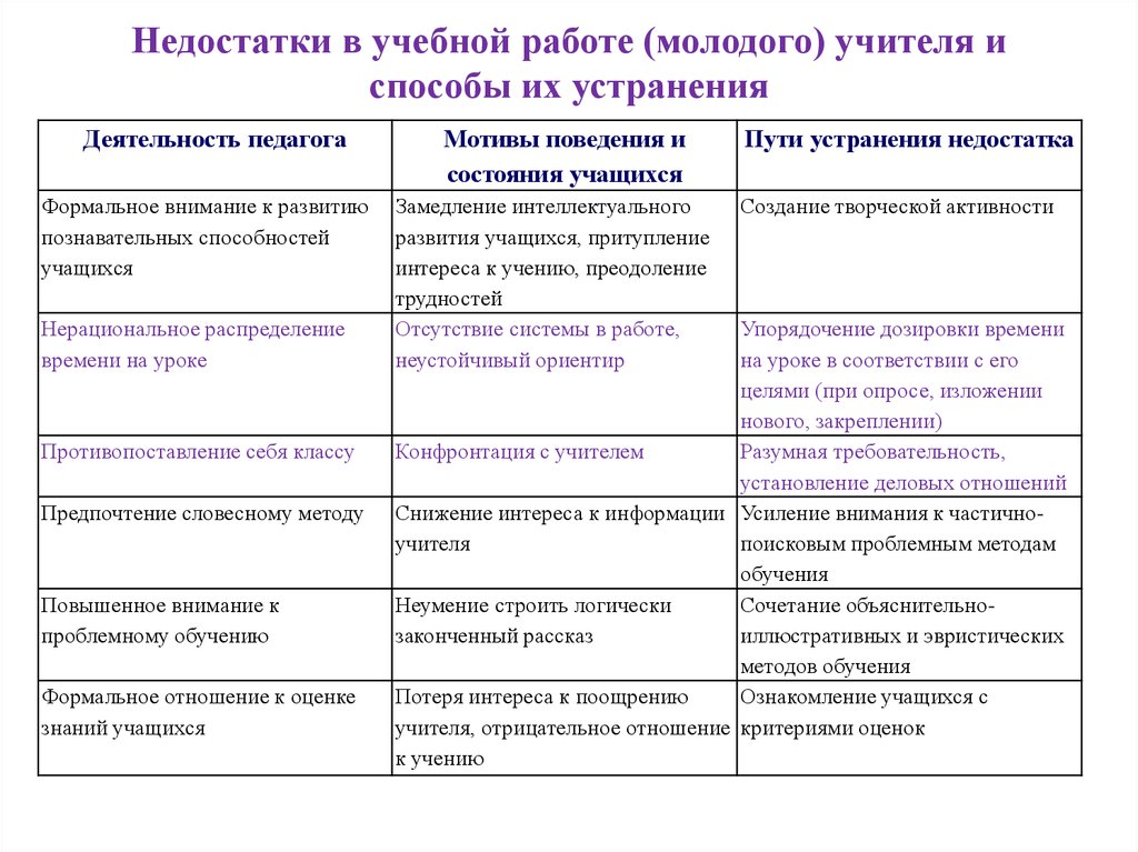 Дефициты педагога. Недостатки работы учителем. Дефициты педагога в работе. Недостатки в учебной работе преподавателя и способы их устранения. Профессиональные дефициты молодого педагога.