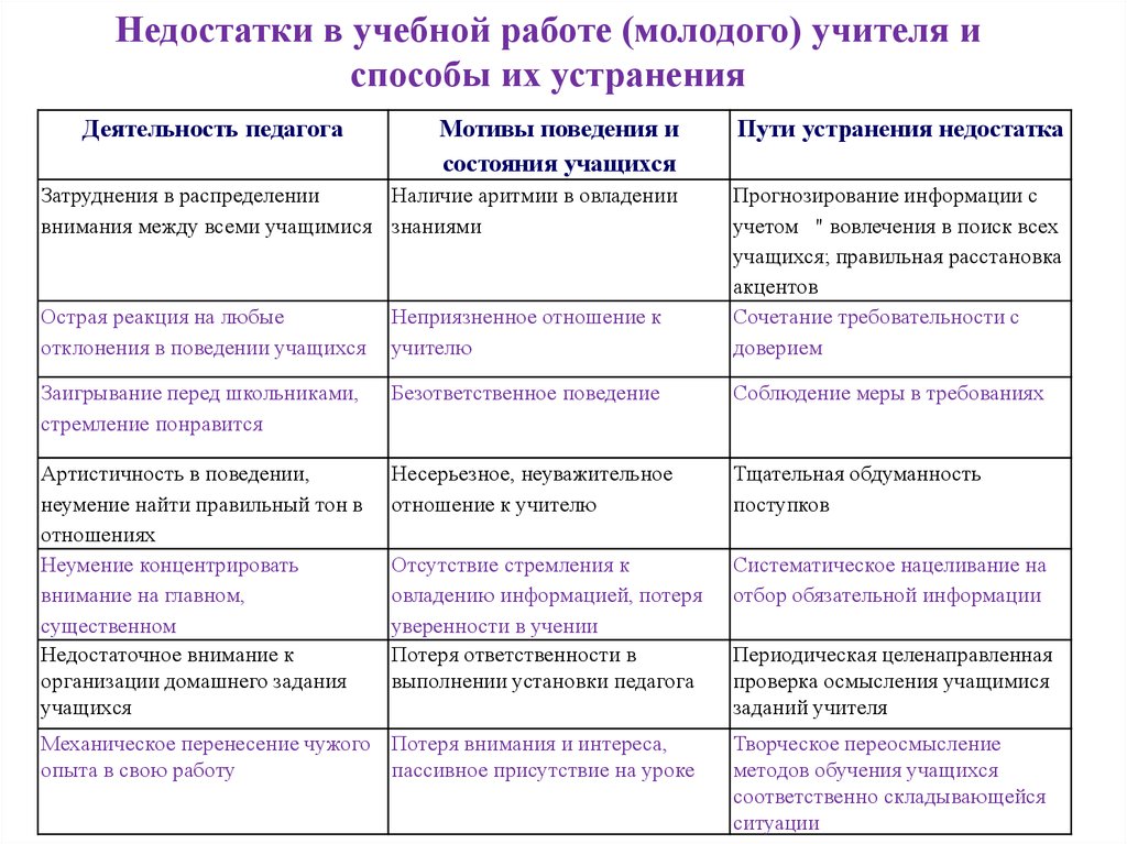 Виды деятельности учителя в методической работе