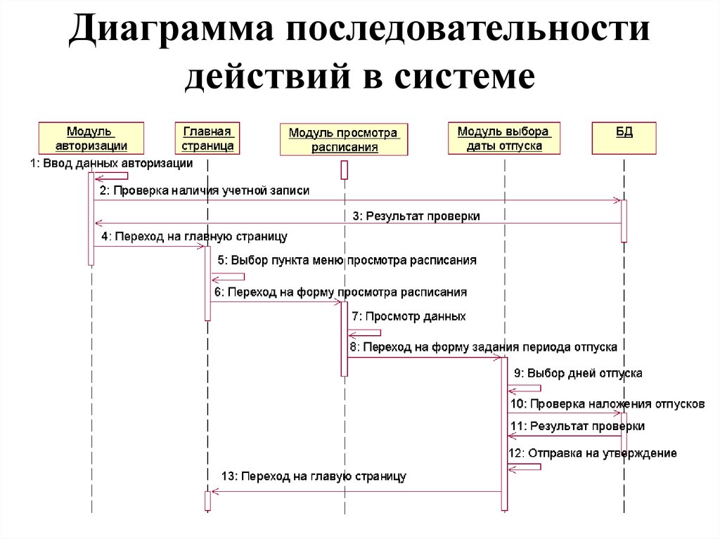 Диаграмма последовательности ис