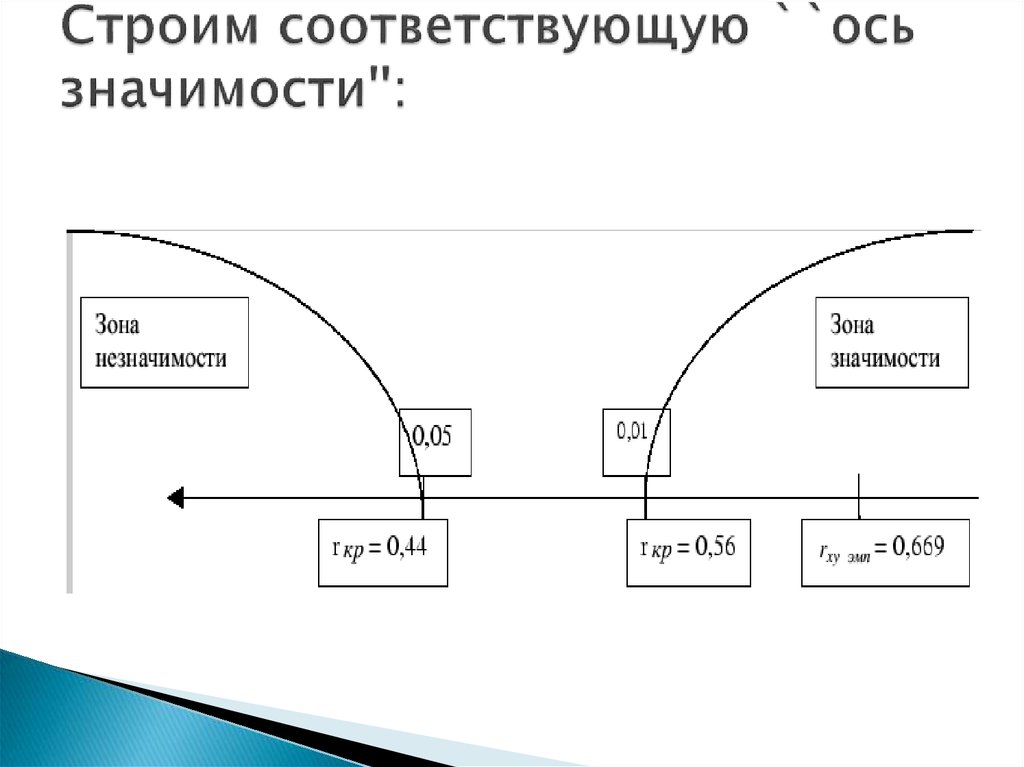 Ось значений. Ось значимости. Как нарисовать ось значимости. Зона значимости. Ось значимости Вилкоксона.