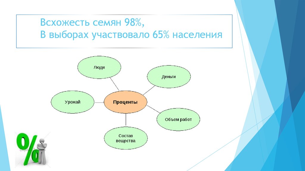 Понятие процента 5 класс презентация