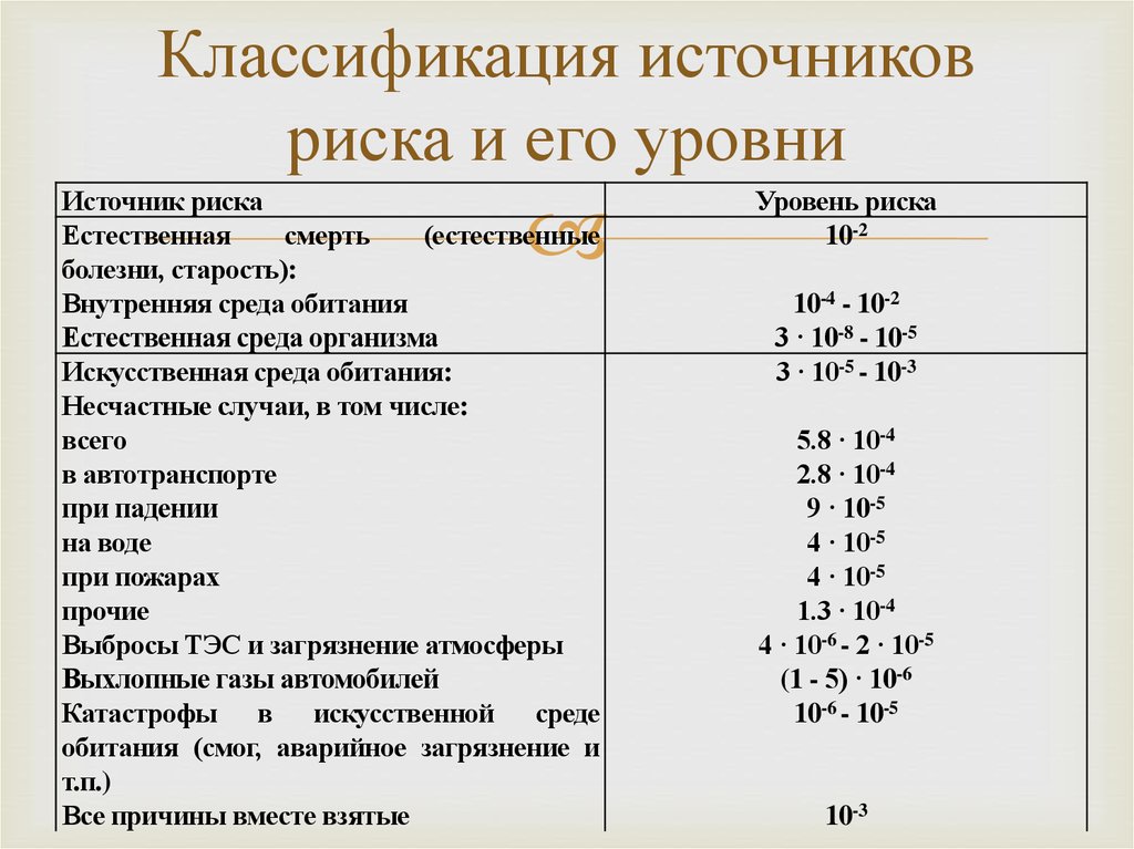 Уровни источников