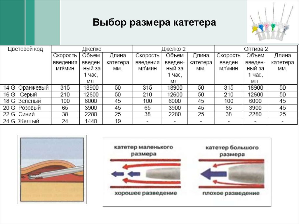 Размеры катетеров. Размерный ряд периферических катетеров. Катетер внутривенный маркировка. Катетер периферический внутривенный Размеры. Диаметры периферических венозных катетеров.