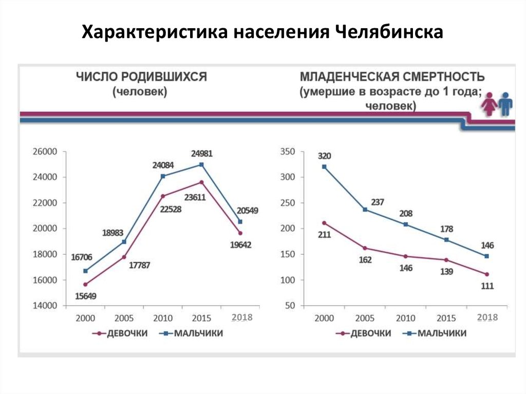 Население челябинской области на 2024 год. Челябинск население динамика. Челябинск численность населения. Население в г Челябинск.