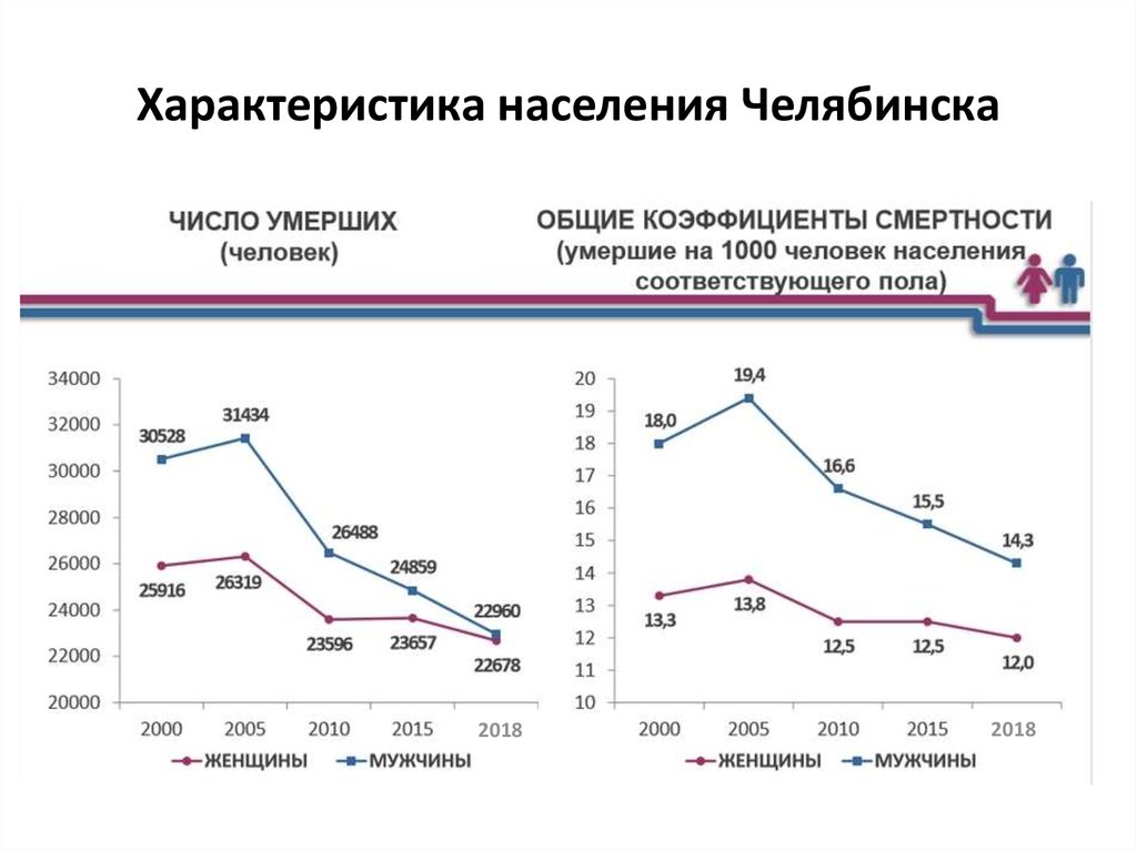 Население челябинска по районам города. Челябинск численность населения. Население города Челябинск. Население Челябинска на 2021. Население Челябинска по годам.