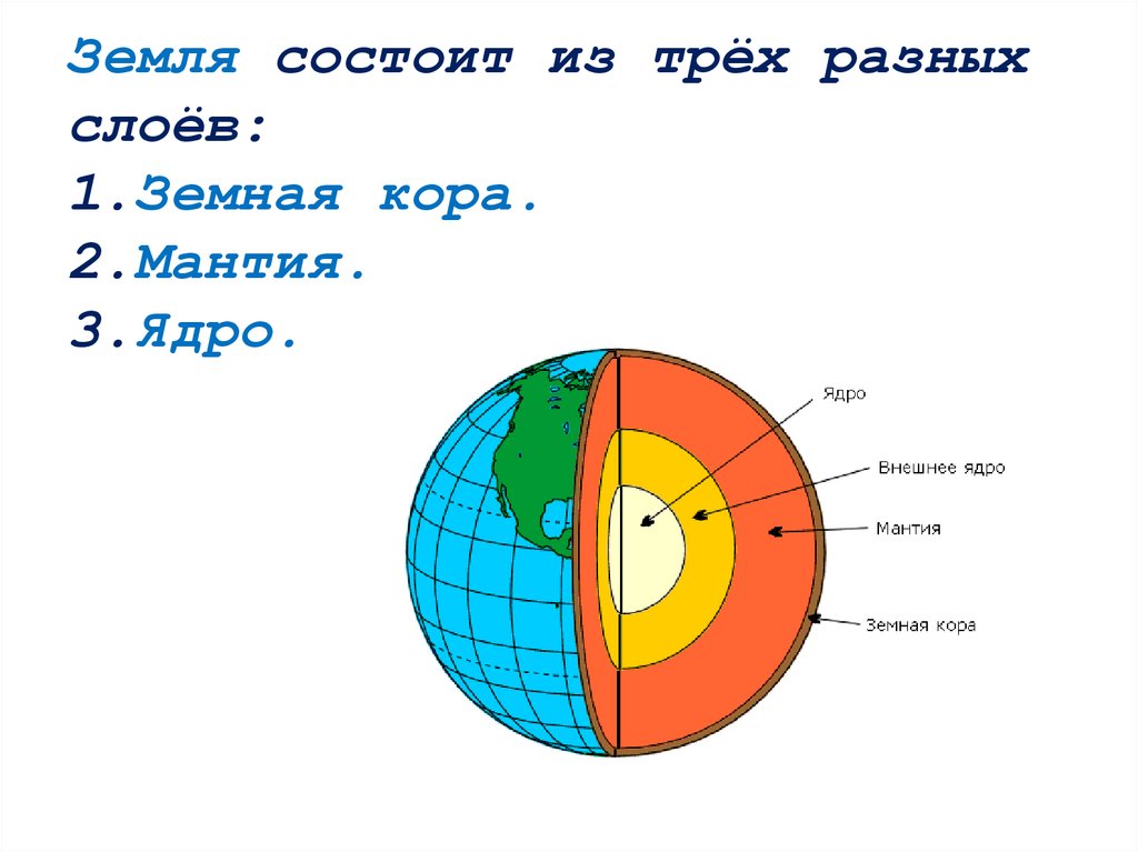 Земля состоит из трёх разных слоёв: 1.Земная кора. 2.Мантия. 3.Ядро.