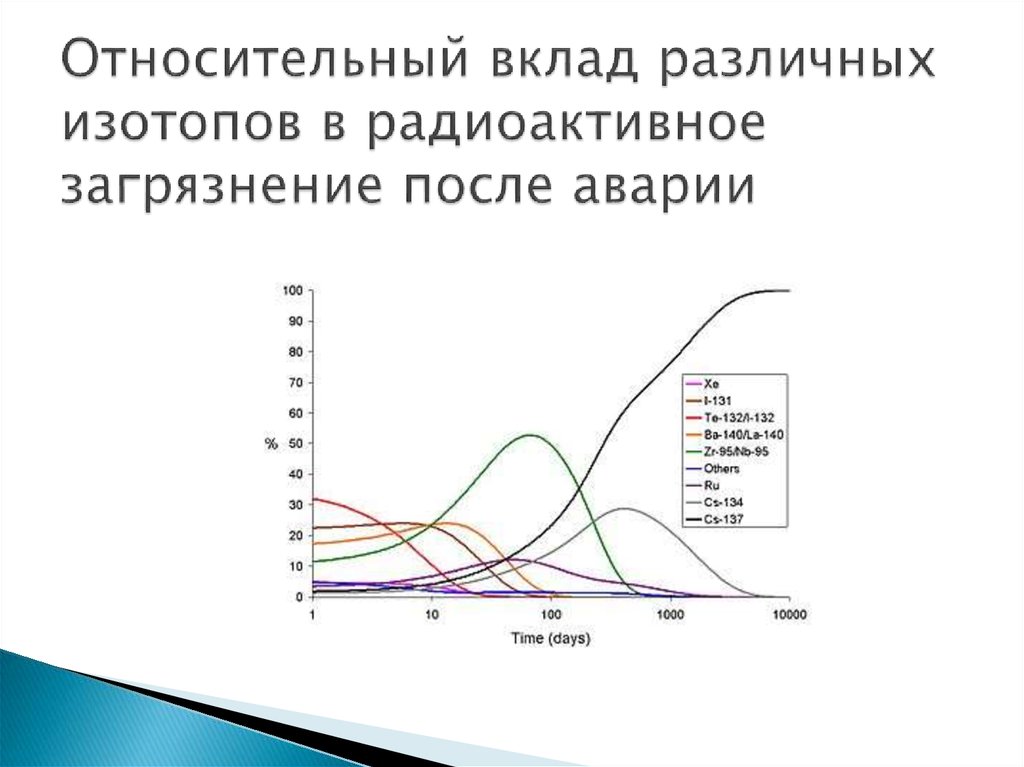 Относительный вклад различных изотопов в радиоактивное загрязнение после аварии