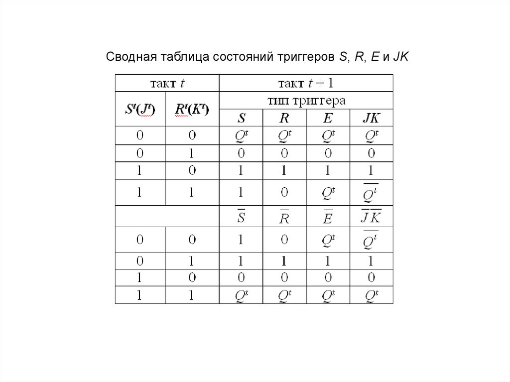 Таблица состояний. Таблица состояний JK триггера. Таблица состояний RS триггера. JK Trigger таблица состояния. RSC триггер таблица состояний.