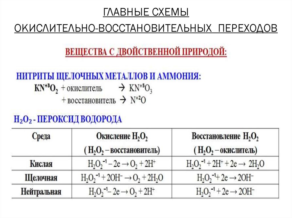 Окислительно восстановительные уравнения. Главные схемы окислительно восстановительных переходов. Двойственный характер в окислительно восстановительных реакциях.