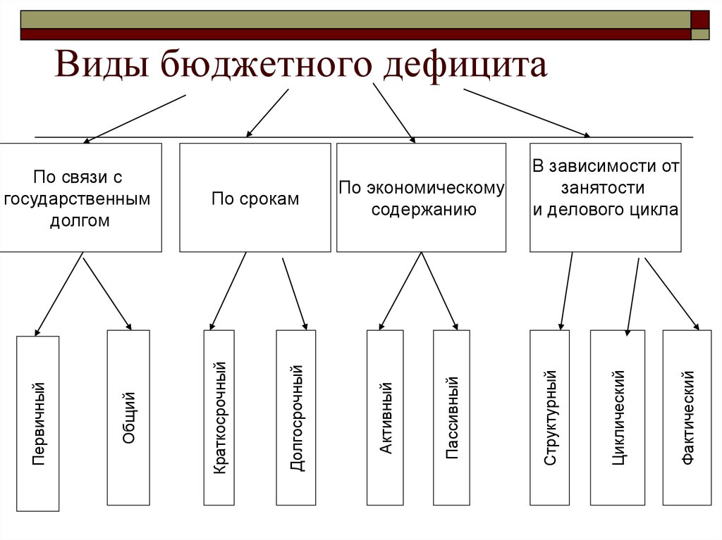 Виды бюджетного дефицита