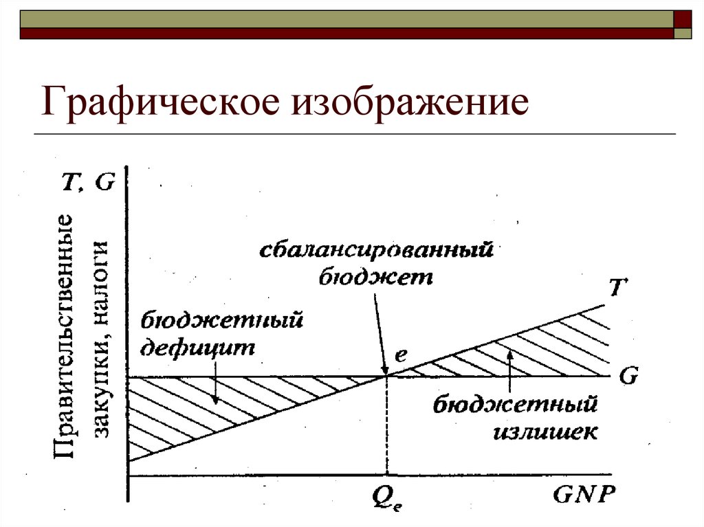 Понятие сбалансированного бюджета. Виды бюджета дефицитный. Дефицит/профицит/сбалансированный. Сбалансированный бюджет график. График структурного дефицита.