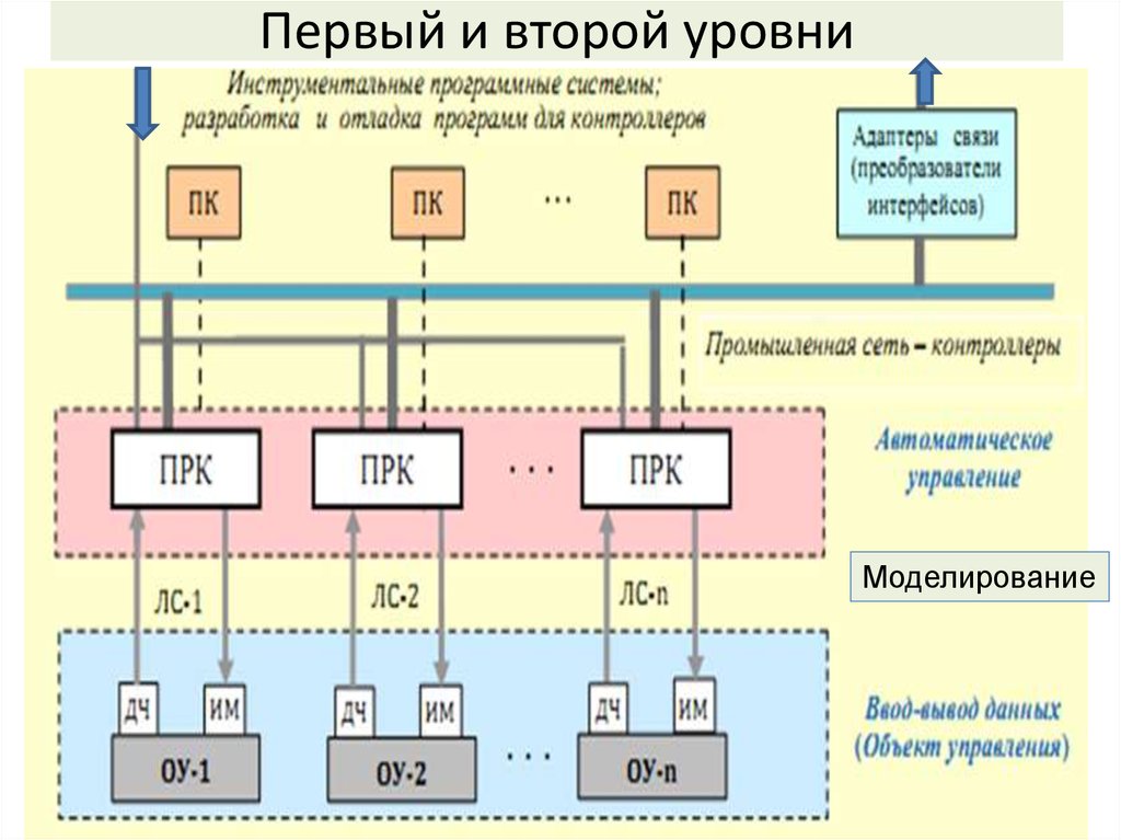 12.8 1 управление. Цифровые системы управления. Цвет ситуационного управления система моделирования. 5.1 Управление техническими системами (1-й из 1 ч.). Сколько существует поколений ГБУ.