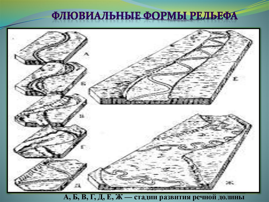 8 форм рельефа. Флювиальные процессы. Флювиальные формы рельефа. Виды Флювиальный рельеф. Флювиальные процессы и формы рельефа.