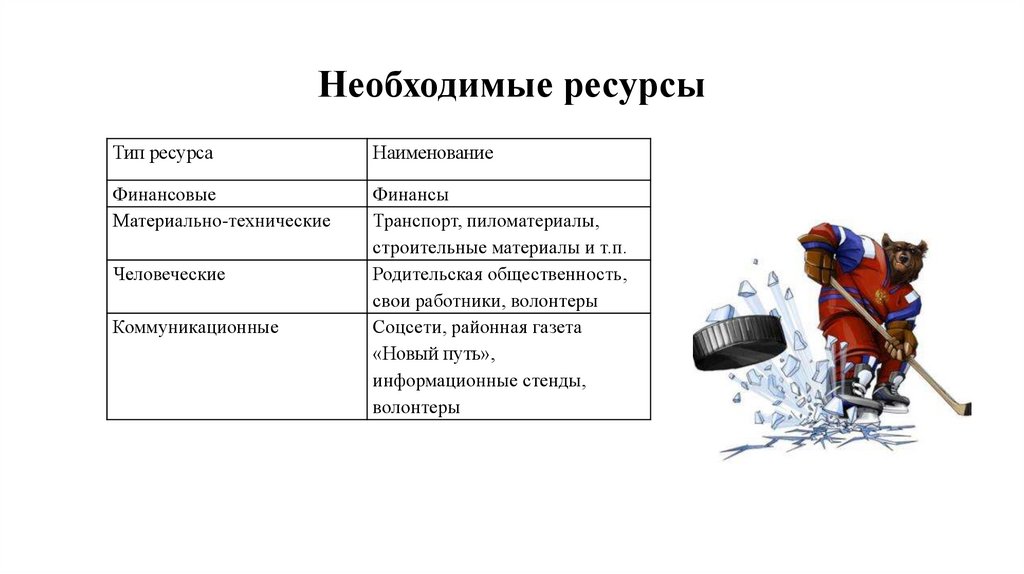 Необходимые ресурсы. Презентация необходимые ресурсы. Наименование этапа необходимые ресурсы. Необходимые ресурсы для печати. Какие технические ресурсы нужны для выставки.