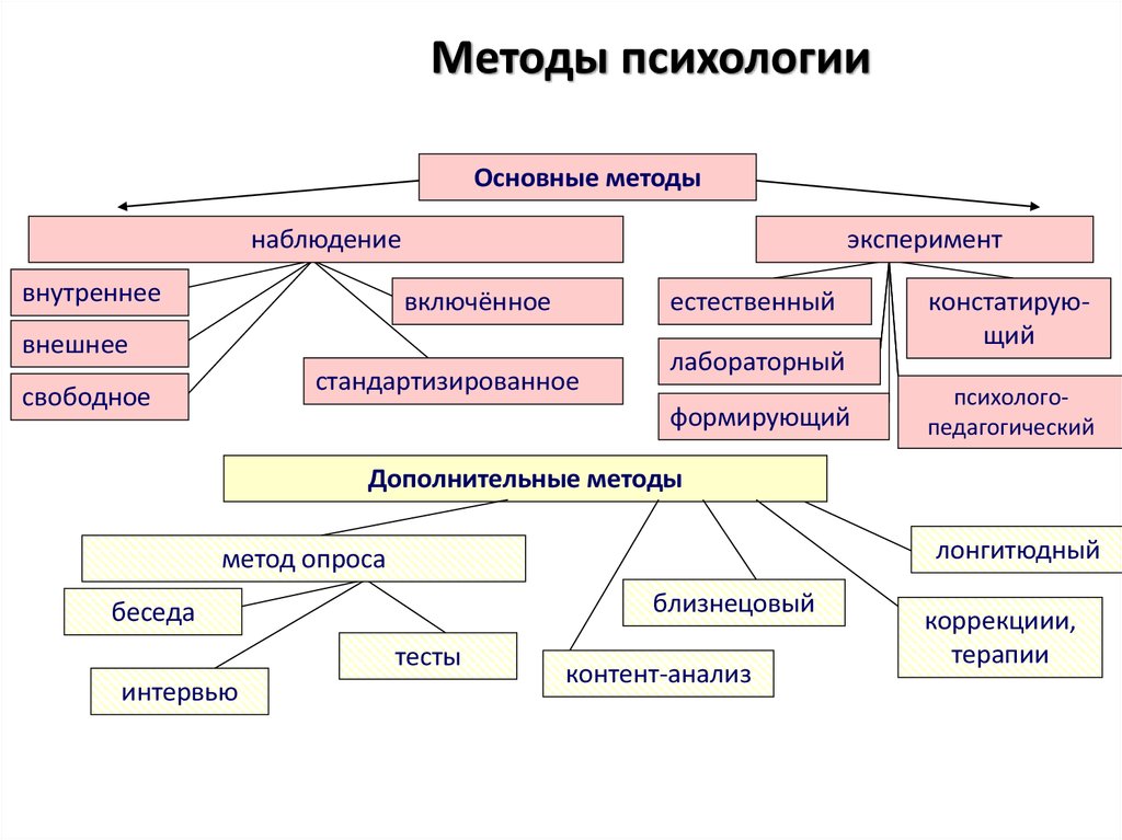 Структура методов психологии