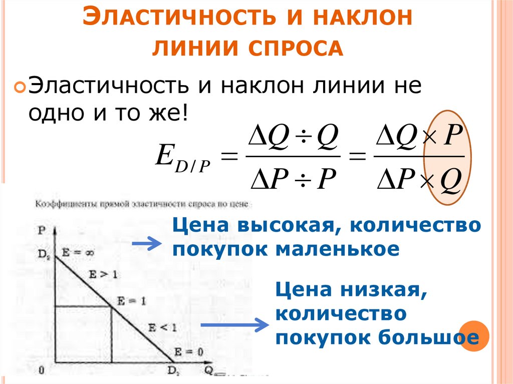 Наклон спроса. Наклон линии спроса. Эластичности и наклона. Эластичность линии спроса. Наклон линии предложения.