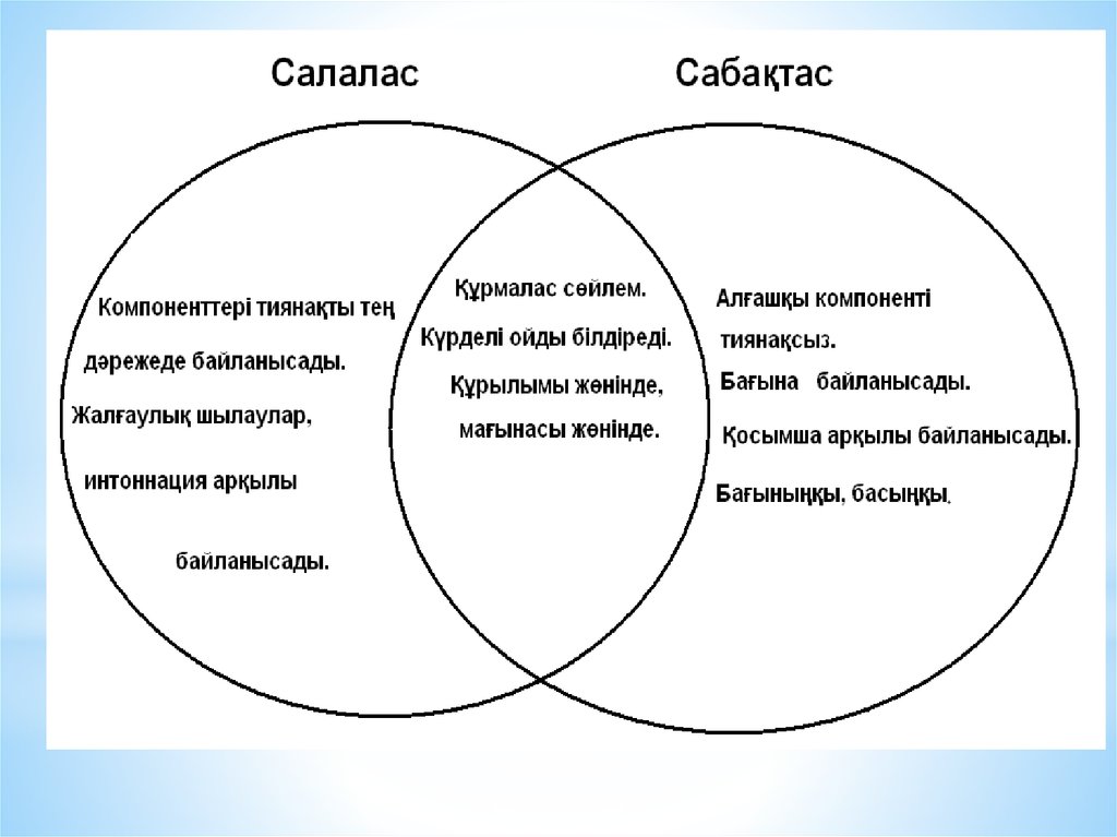 Сабақтас құрмаласта кездеспейтін белгілеңіз. Сабактас курмалас. Сөйлем презентация. Құрмалас сөйлем дегеніміз не. Салалас құрмалас сөйлем түрлері презентация.