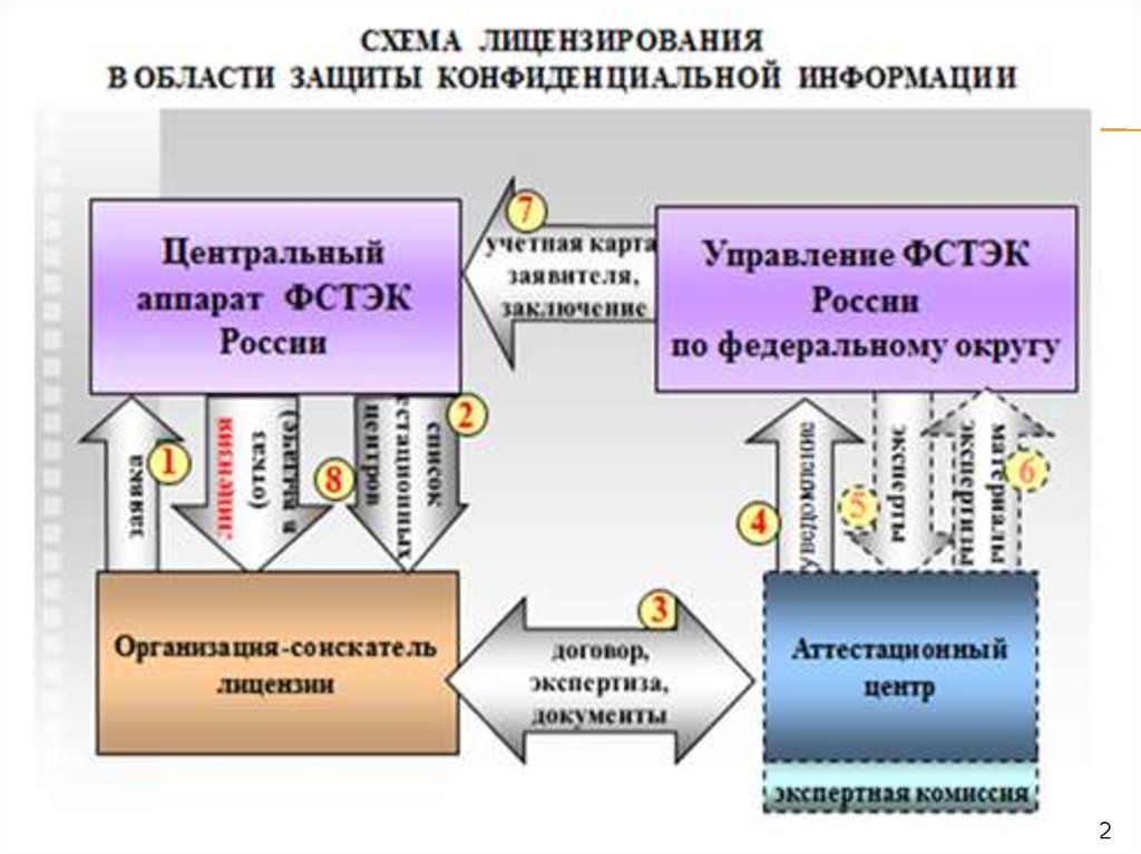 Защищенная область. Схема лицензирования. Лицензирование по схема. Лицензирование в области защиты конфиденциальной информации схема. Структура ФСТЭК.