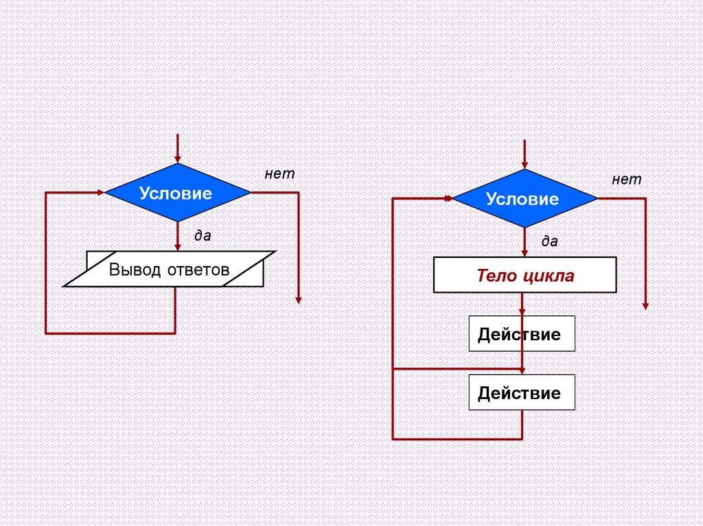 Цикла принимать. Цикл программирование схема. Типы циклов в программировании. Блок схема счетный цикл. Счетные циклы в алгоритмах.