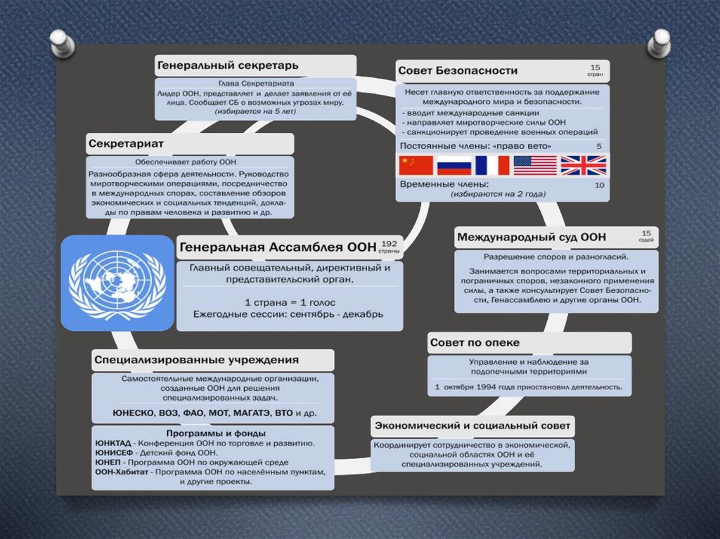 Органы международной безопасности. ООН программа организации. Структура безопасности ООН. Совет безопасности ООН схема. 6 Основных органов ООН.