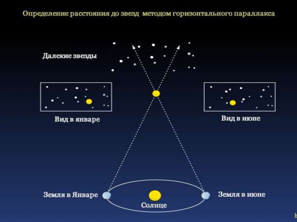 Расстояние астрономия. Измерение методом параллакса. Метод параллакса в астрономии. Методы измерения астрономия. Методы измерения расстояний в астрономии.