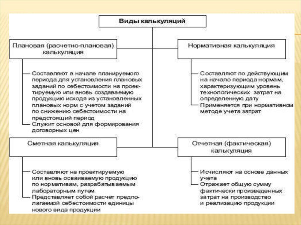 Оценка и калькуляция в бухгалтерском учете презентация