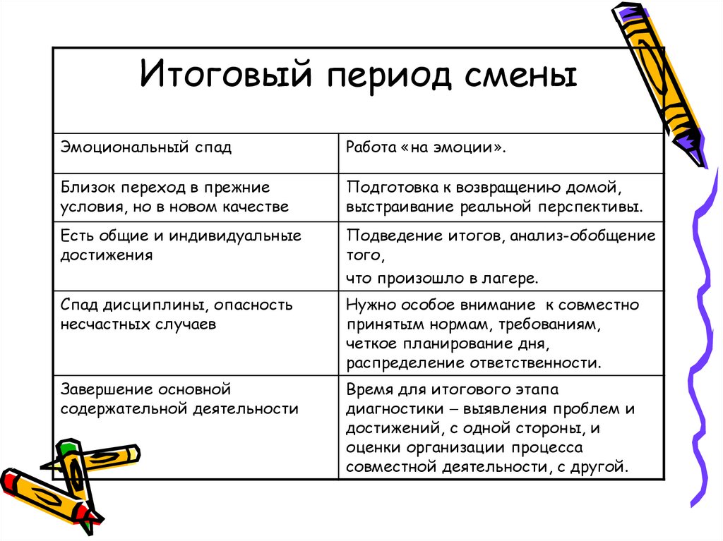 Логика развития лагерной смены презентация