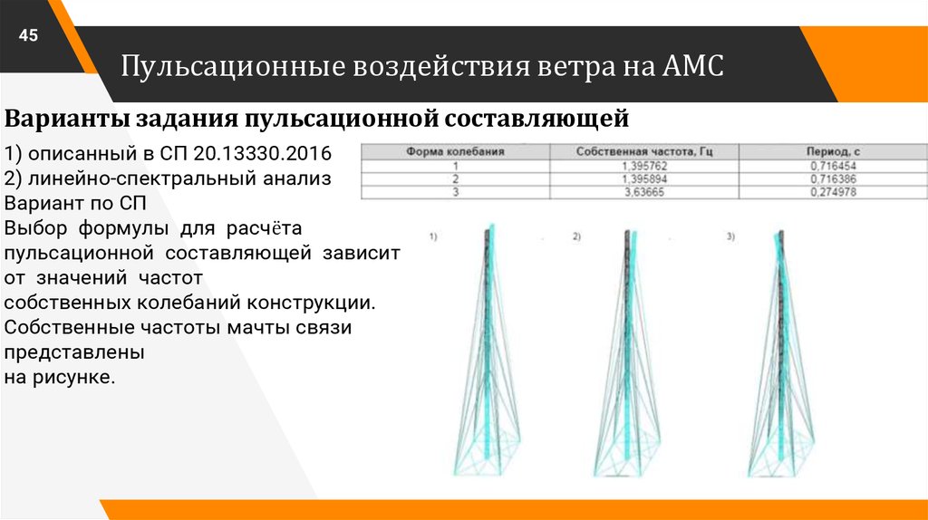 Составляющая ветра. Пульсационная составляющая ветра. Пульсационная Ветровая нагрузка. Пульсационная составляющая ветровой нагрузки. Расчет пульсационной составляющей.