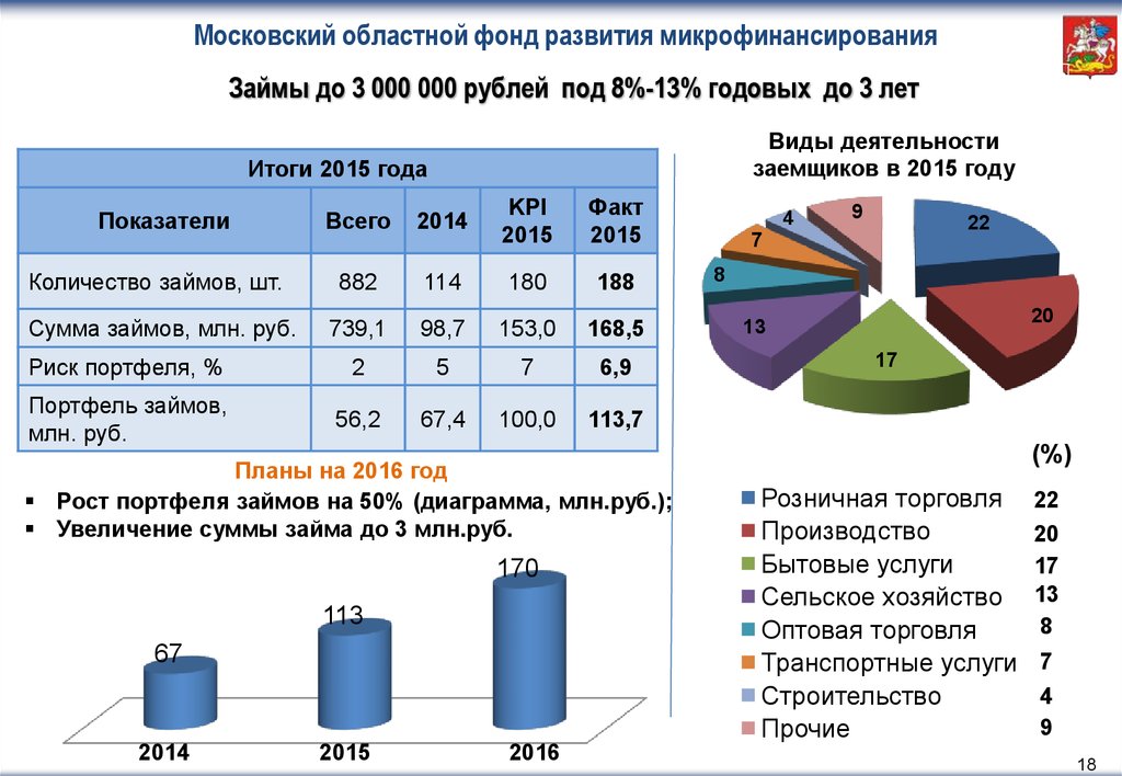 Московский областной фонд развития микрофинансирования
