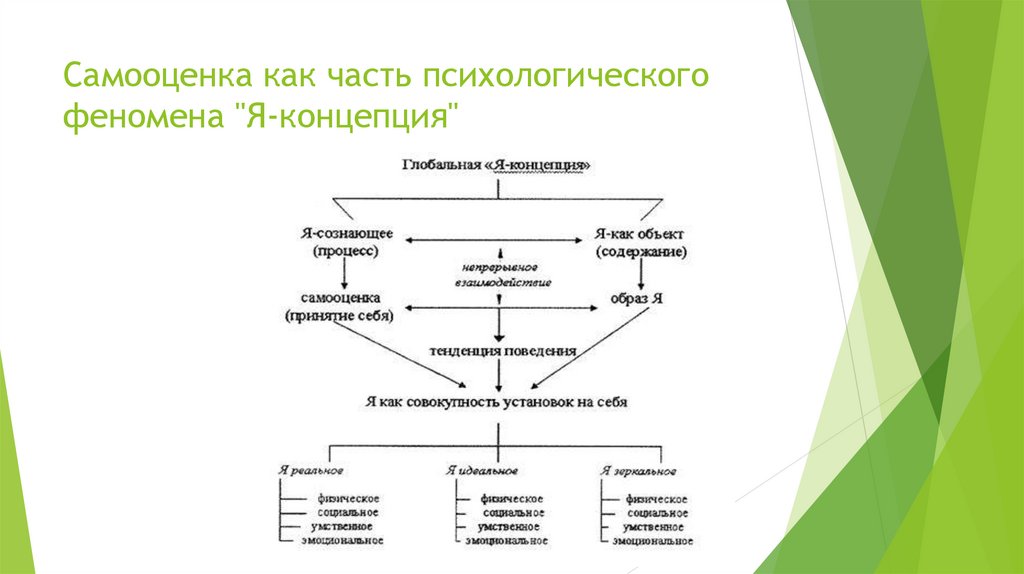 Когнитивному компоненту я концепции. Структурные элементы самооценки. Я концепция схема. Структура я концепции личности. Я-концепция это в психологии.