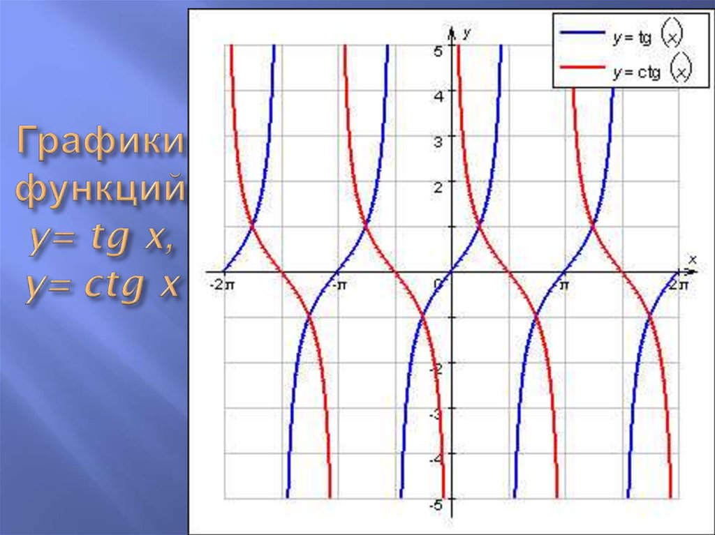 Тангенс график функции. График функции тангенс и котангенс. Графики функций тангенса и котангенса. График тангенса и котангенса. График тангенса y=TGX.