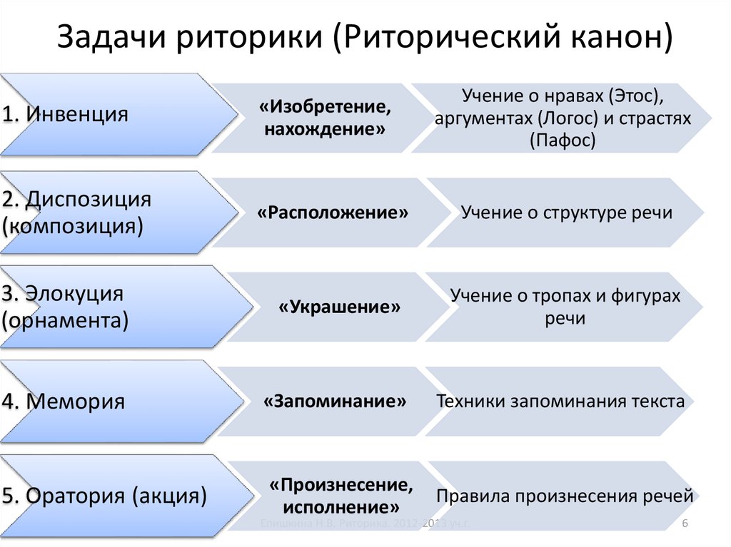 Функции ораторской речи. Инвенция риторический канон. Задачи риторики. Этапы риторического канона. Структура современной риторики..