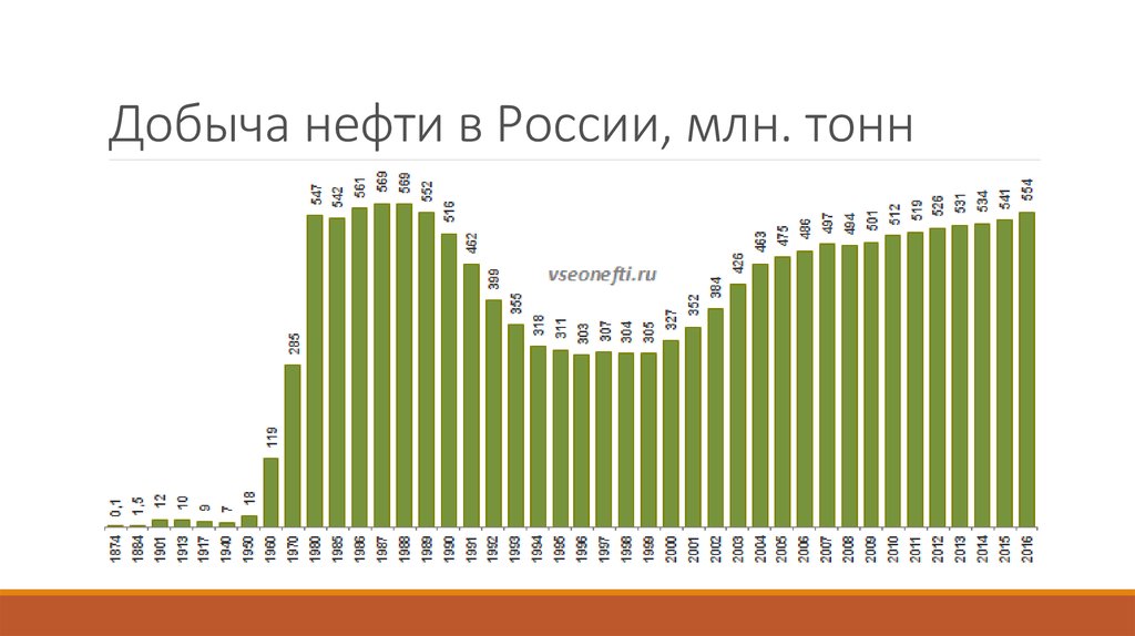 Добыча нефти в России, млн. тонн