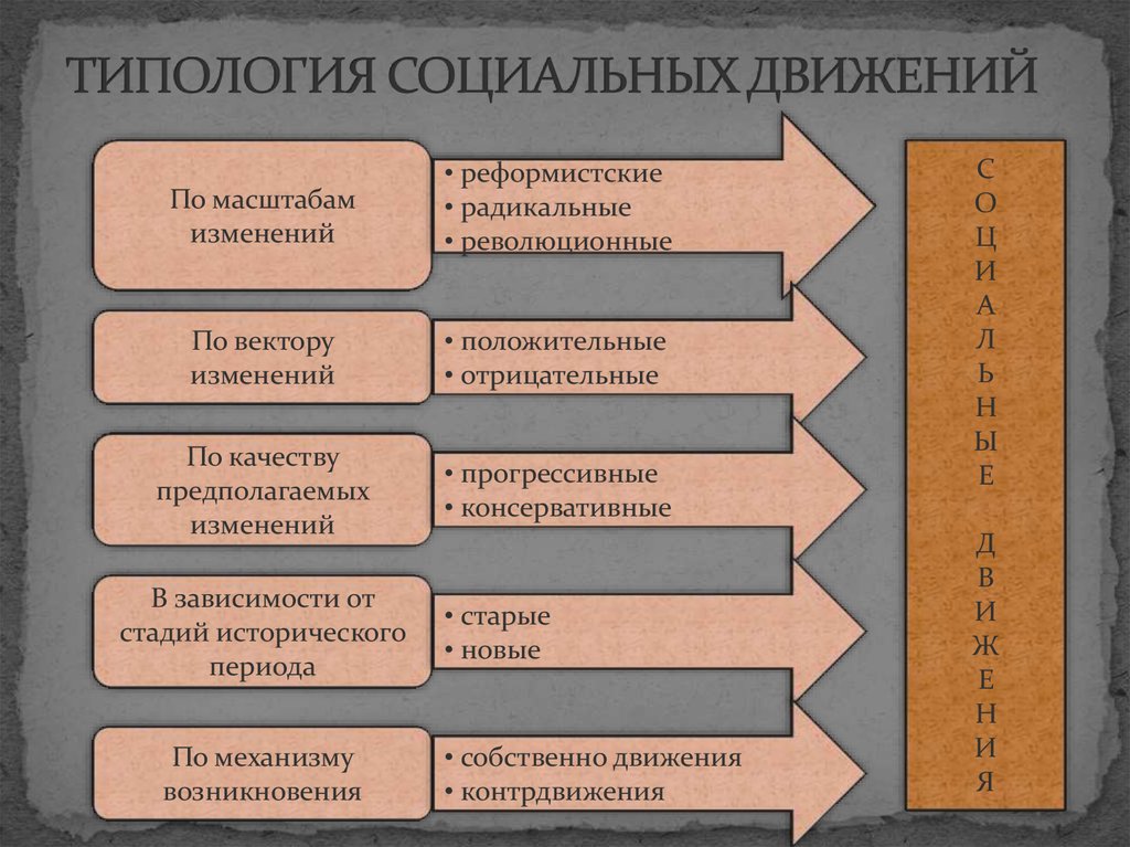 Социальные организации общества признаки. Социальные движения. Типы социальных движений. Типология соц движения. Типология движений.