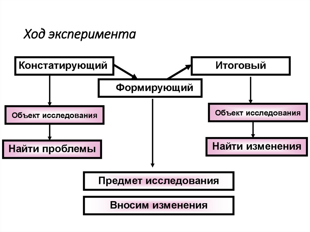 1 из научных методов