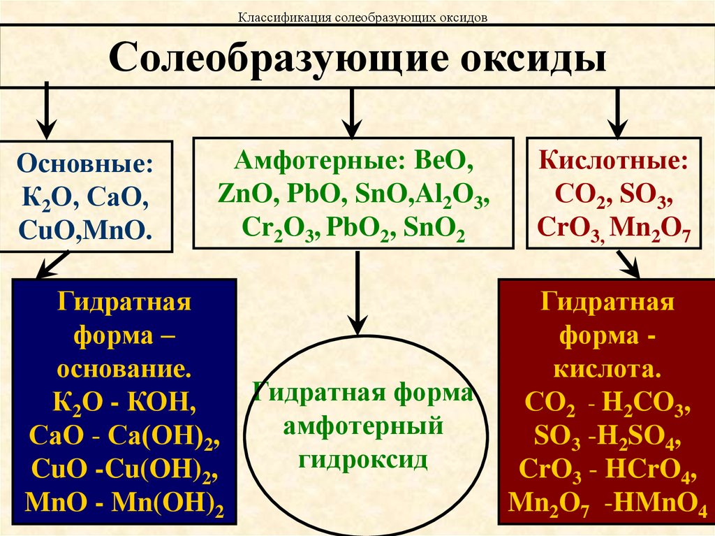 Основные оксиды виды