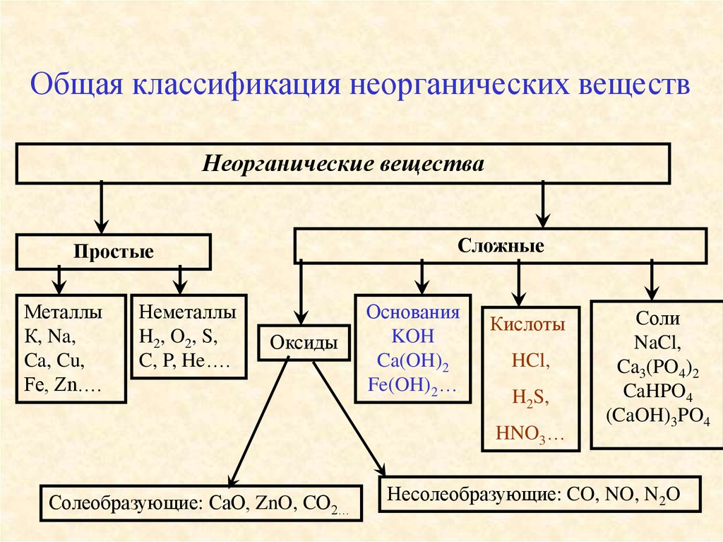 Cu2o класс неорганических соединений. Классификация химических неорганических соединений. Классификация основных классов неорганической химии. Классификация химических веществ химия 8 класс. Классификация неорганических соединений простые вещества.