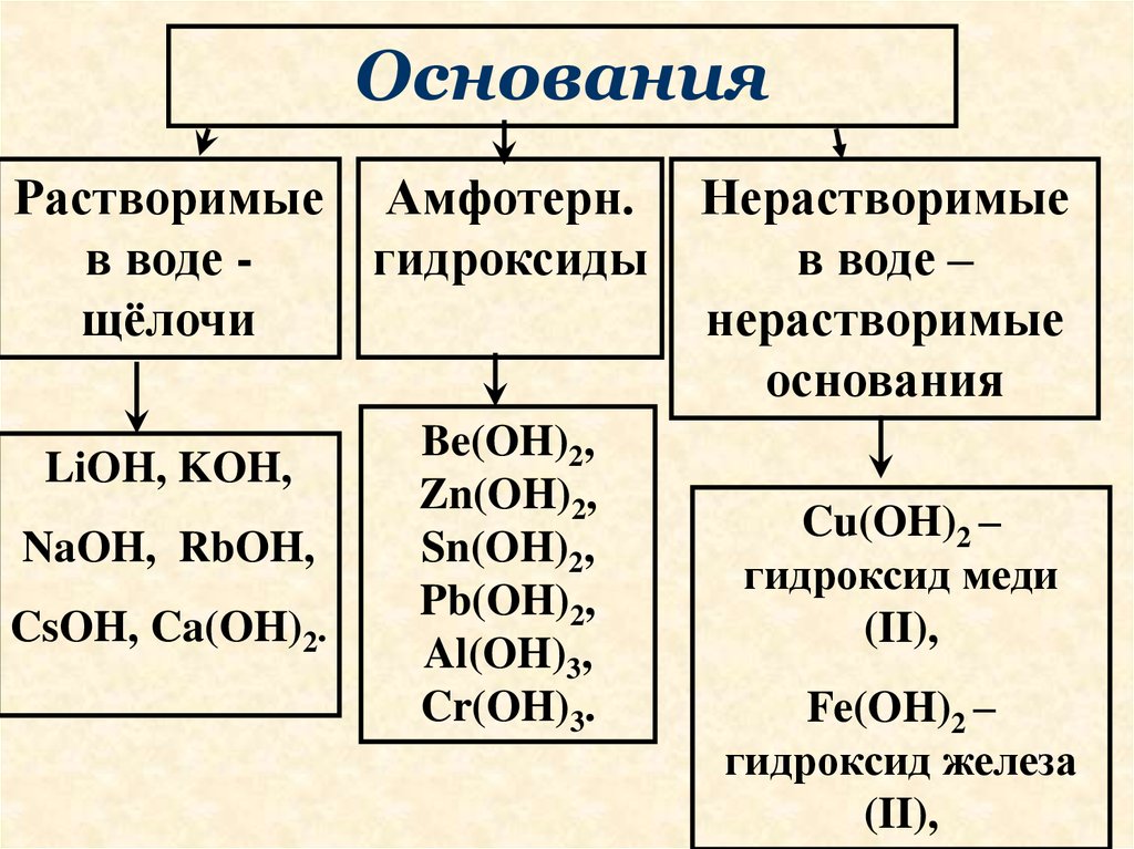 Все щелочи. Растворимые и нерастворимые основания. Классификация оснований растворимые щелочи. Растворимые основания щёлочи нерастворимые основания. Не раствооимые основания.