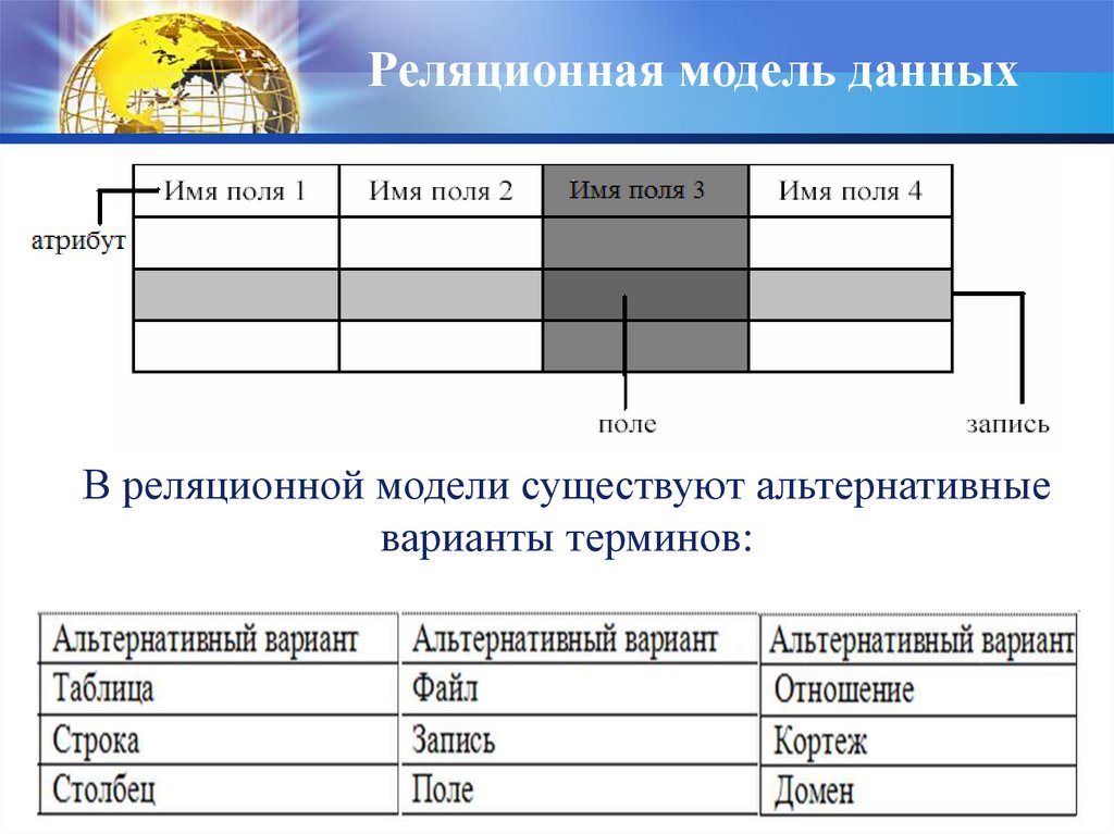 Для объектов указанных. В реляционных базах данных существует. Реляционная модель данных альтернативный ключ. Реляционная модель термины кортеж. В реляционной модели существует понятия.