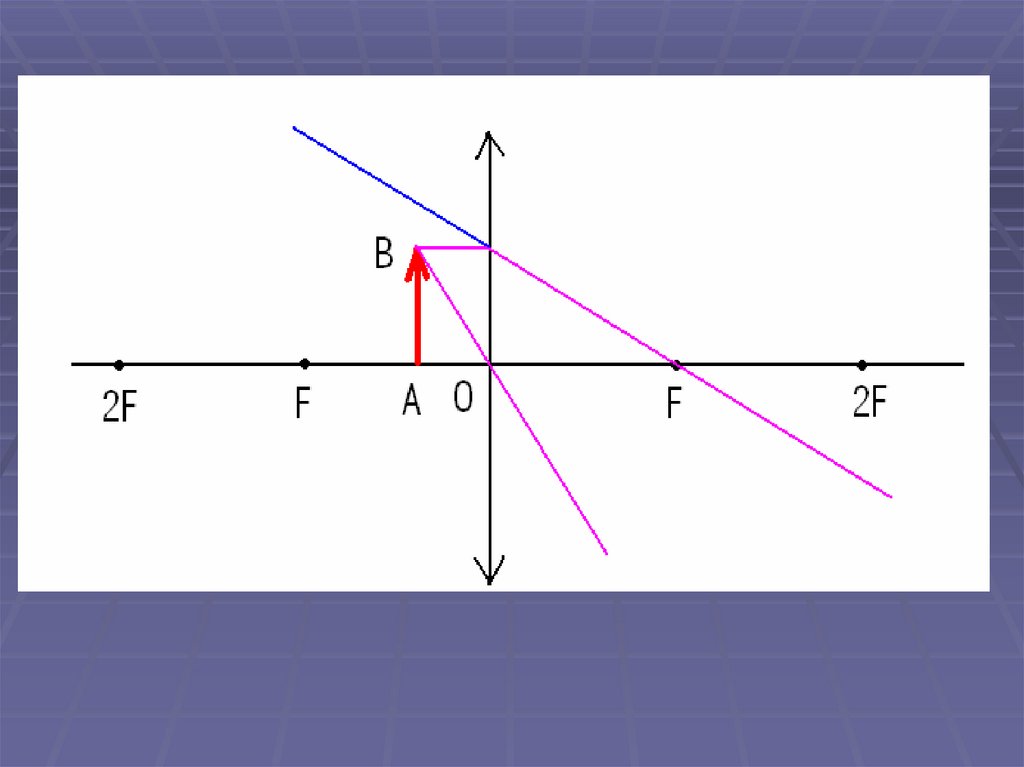 F d 2f рисунок. Геометрическая оптика. Геометрическая оптика рисунки. Геометрическая оптика построение изображений. Геометрическая оптика построение изображений в линзах.