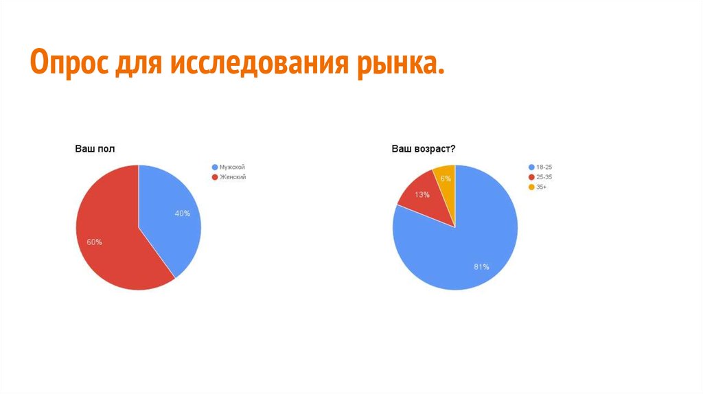 Ваш рынок. Исследование опрос. Опрос рынка. Ваш Возраст опрос. Опрос ваш пол.